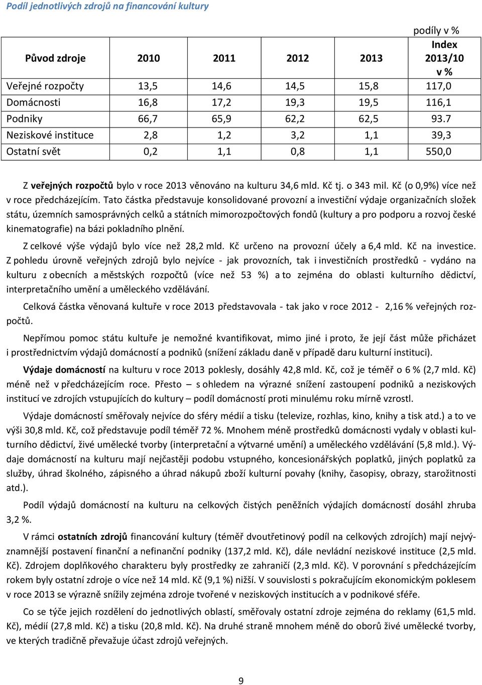 Kč (o 0,9%) více než v roce předcházejícím.