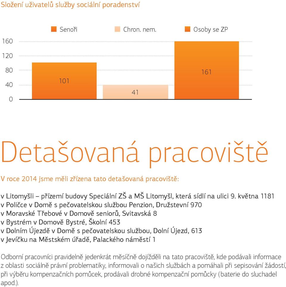 května 1181 v Poličce v Domě s pečovatelskou službou Penzion, Družstevní 970 v Moravské Třebové v Domově seniorů, Svitavská 8 v Bystrém v Domově Bystré, Školní 453 v Dolním Újezdě v Domě s