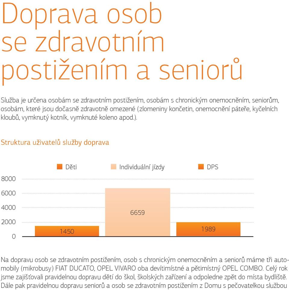 Struktura uživatelů služby doprava Děti Individuální jízdy DPS 8000 6000 4000 2000 0 1450 6659 1989 Na dopravu osob se zdravotním postižením, osob s chronickým onemocněním a seniorů máme tři