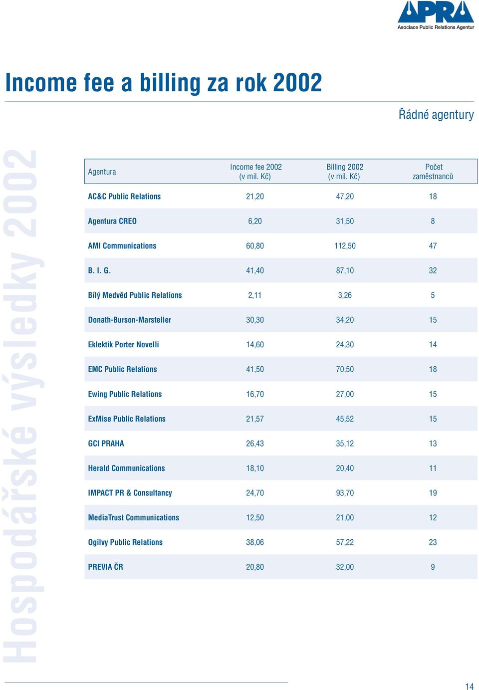 41,40 87,10 32 Bílý Medvěd Public Relations 2,11 3,26 5 Donath-Burson-Marsteller 30,30 34,20 15 Eklektik Porter Novelli 14,60 24,30 14 EMC Public Relations 41,50 70,50