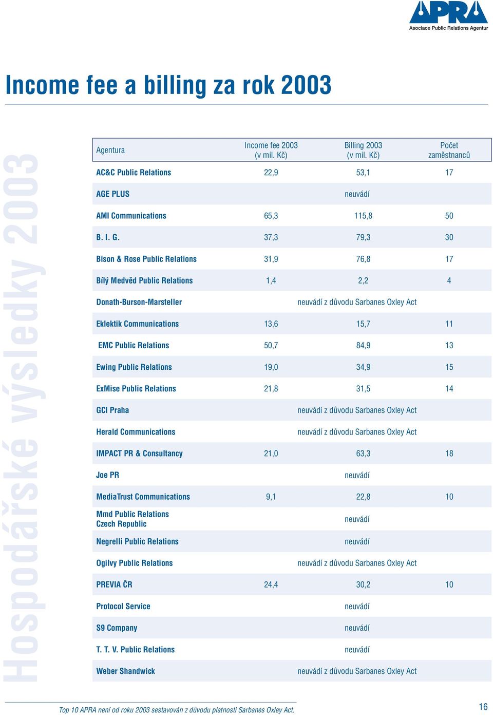 Relations 50,7 84,9 13 Ewing Public Relations 19,0 34,9 15 ExMise Public Relations 21,8 31,5 14 GCI Praha Herald Communications uvádí z důvodu Sarbas Oxley Act uvádí z důvodu Sarbas Oxley Act IMPACT