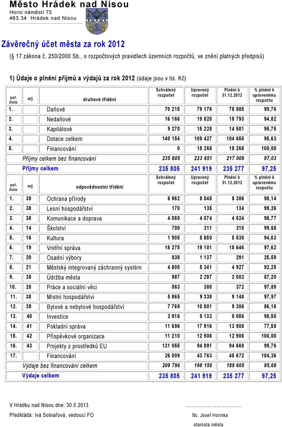 číslo orj druhové třídění Schválený rozpočet Upravený rozpočet Plnění k 31.12.2012 % plnění k upravenému rozpočtu 1. Daňové 70 215 79 176 78 985 99,76 2. Nedaňové 16 166 19 820 18 793 94,82 3.