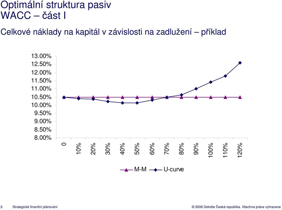 00% 10.50% 10.00% 9.50% 9.00% 8.50% 8.