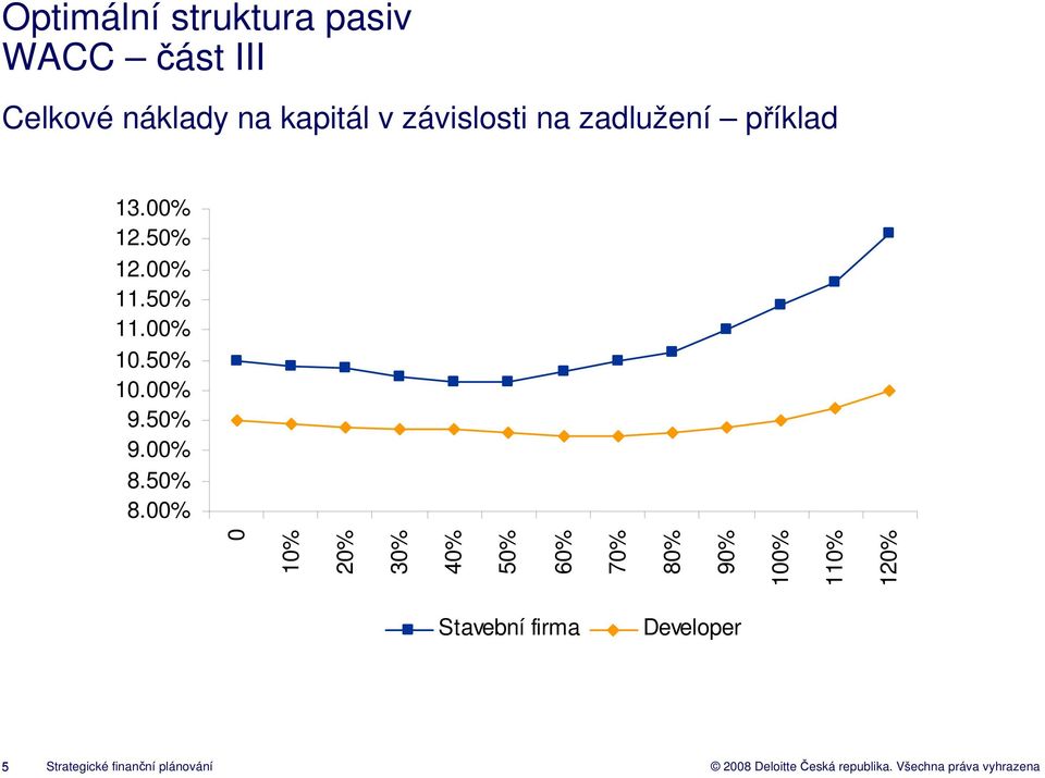 50% 10.00% 9.50% 9.00% 8.50% 8.