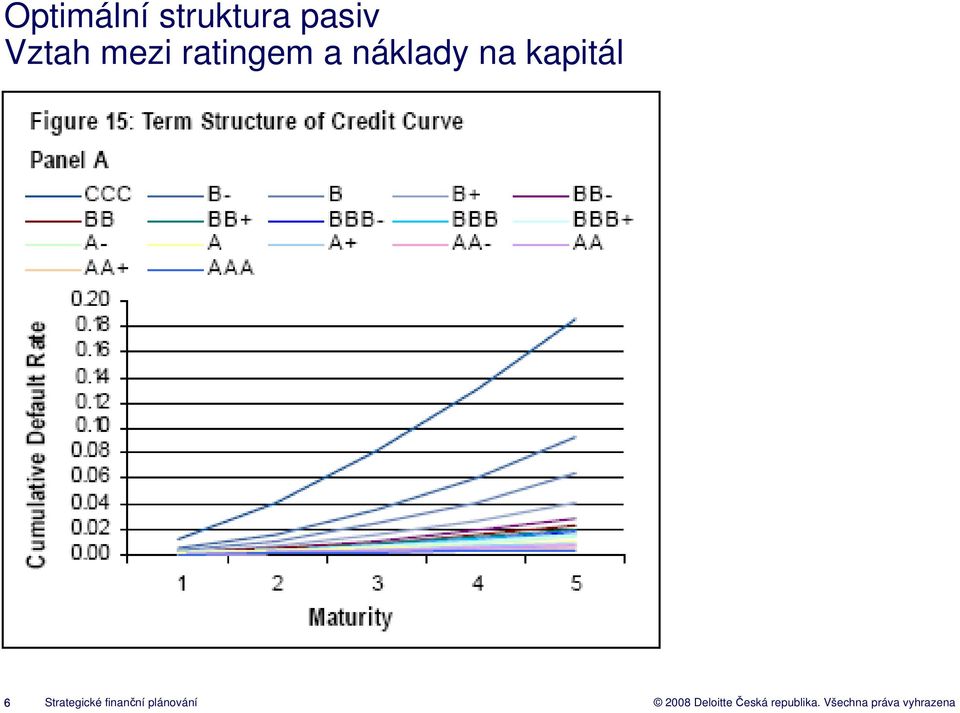 na kapitál Zdroj: www.fitch.