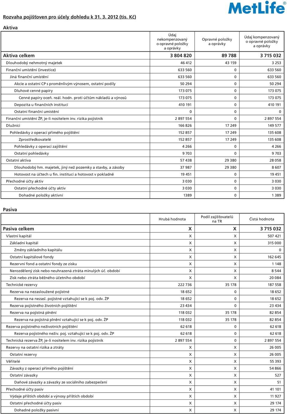 46 412 43 159 3 253 Finanční umístění (investice) 633 560 0 633 560 Jiná finanční umístění 633 560 0 633 560 Akcie a ostatní CP s proměnlivým výnosem, ostatní podíly 50 294 0 50 294 Dluhové cenné