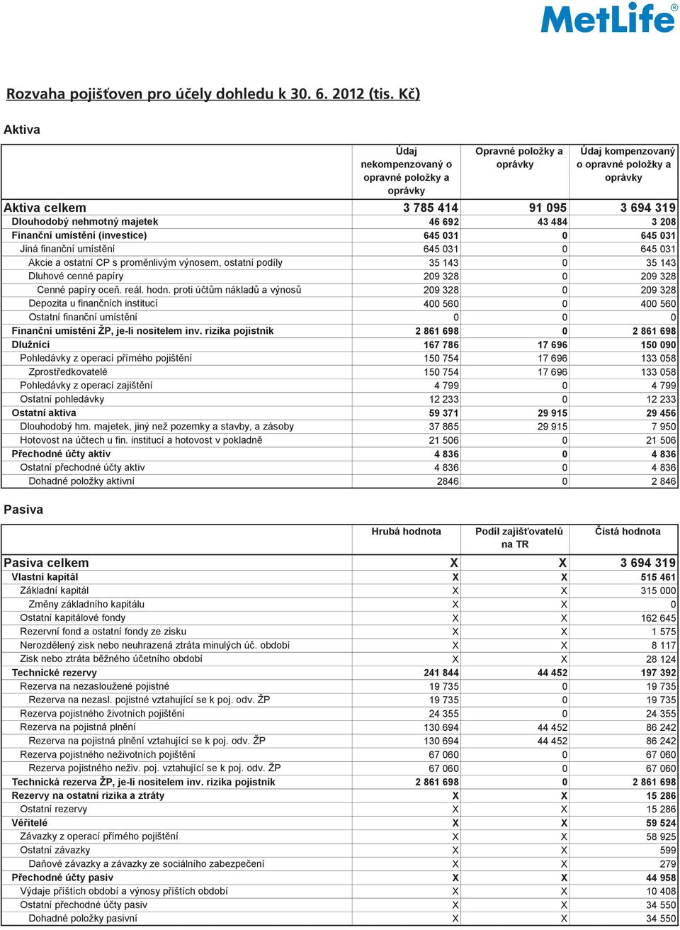 46 692 43 484 3 208 Finanční umístění (investice) 645 031 0 645 031 Jiná finanční umístění 645 031 0 645 031 Akcie a ostatní CP s proměnlivým výnosem, ostatní podíly 35 143 0 35 143 Dluhové cenné