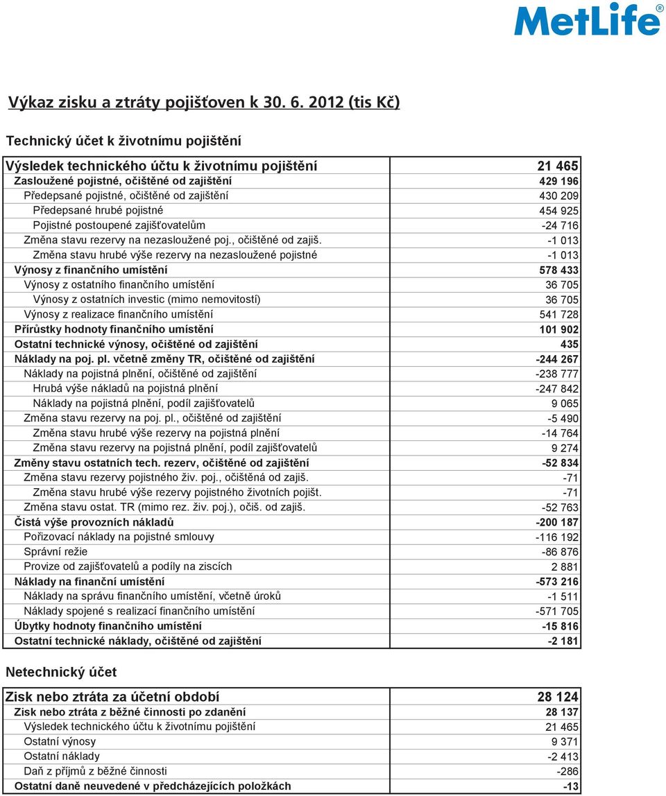 2012 (tis Kč) (tis Kč) Technický účet k životnímu pojištění Výsledek technického účtu k životnímu pojištění 21 465 Zasloužené pojistné, očištěné od zajištění 429 196 Předepsané pojistné, očištěné od