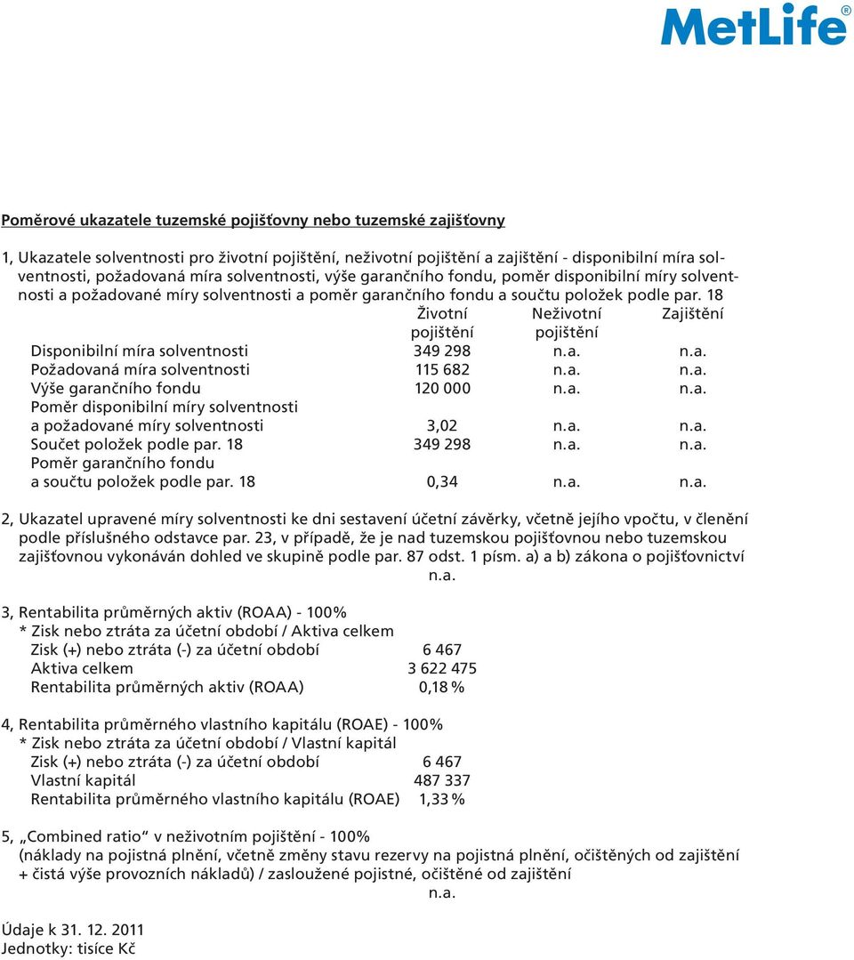 18 Životní Neživotní Zajištění pojištění pojištění Disponibilní míra solventnosti 349 298 n.a. n.a. Požadovaná míra solventnosti 115 682 n.a. n.a. Výše garančního fondu 120 000 n.a. n.a. Poměr disponibilní míry solventnosti a požadované míry solventnosti 3,02 n.