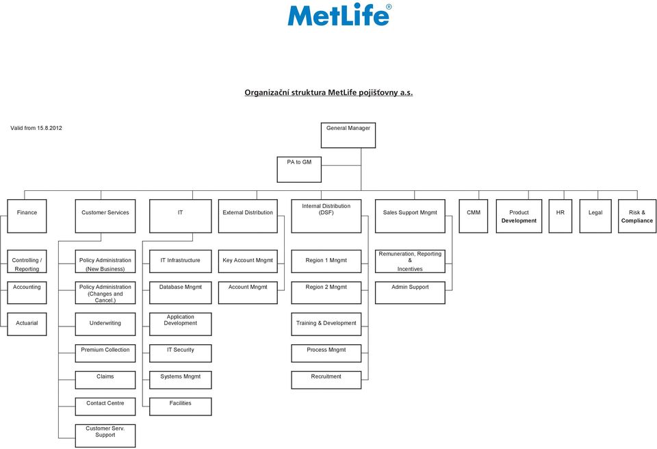 Controlling / Policy Administration IT Infrastructure Key Account Mngmt Region 1 Mngmt Remuneration, Reporting & Reporting (New Business) Incentives Accounting Policy Administration