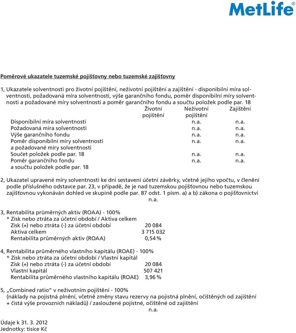 18 Životní Neživotní Zajištění pojištění pojištění Disponibilní míra solventnosti n.a. n.a. Požadovaná míra solventnosti n.a. n.a. Výše garančního fondu n.a. n.a. Poměr disponibilní míry solventnosti n.