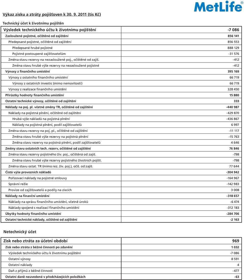 856 553 Předepsané hrubé pojistné 888 129 Pojistné postoupené zajišťovatelům -31 576 Změna stavu rezervy na nezasloužené poj., očištěné od zajiš.