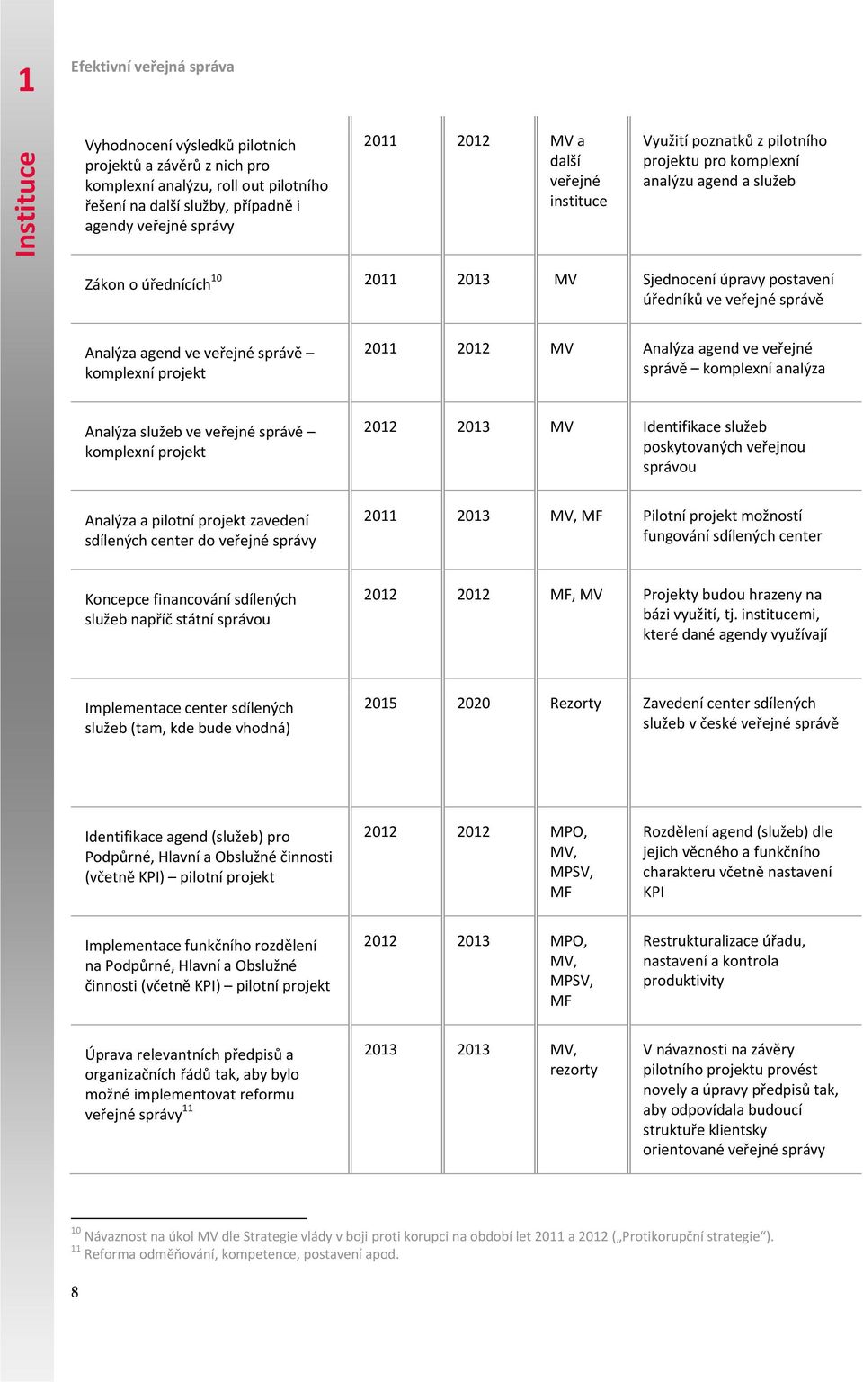 projekt 20 202 MV Analýza agend ve veřejné správě komplexní analýza Analýza služeb ve veřejné správě komplexní projekt 202 203 MV Identifikace služeb poskytovaných veřejnou správou Analýza a pilotní