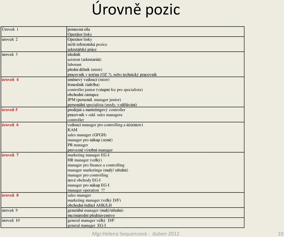 ), nebo technický pracovník směnový vedoucí (mistr) řemeslník (údržba) controller junior (vstupní fce pro specialistu) obchodní zástupce JPM (personál.