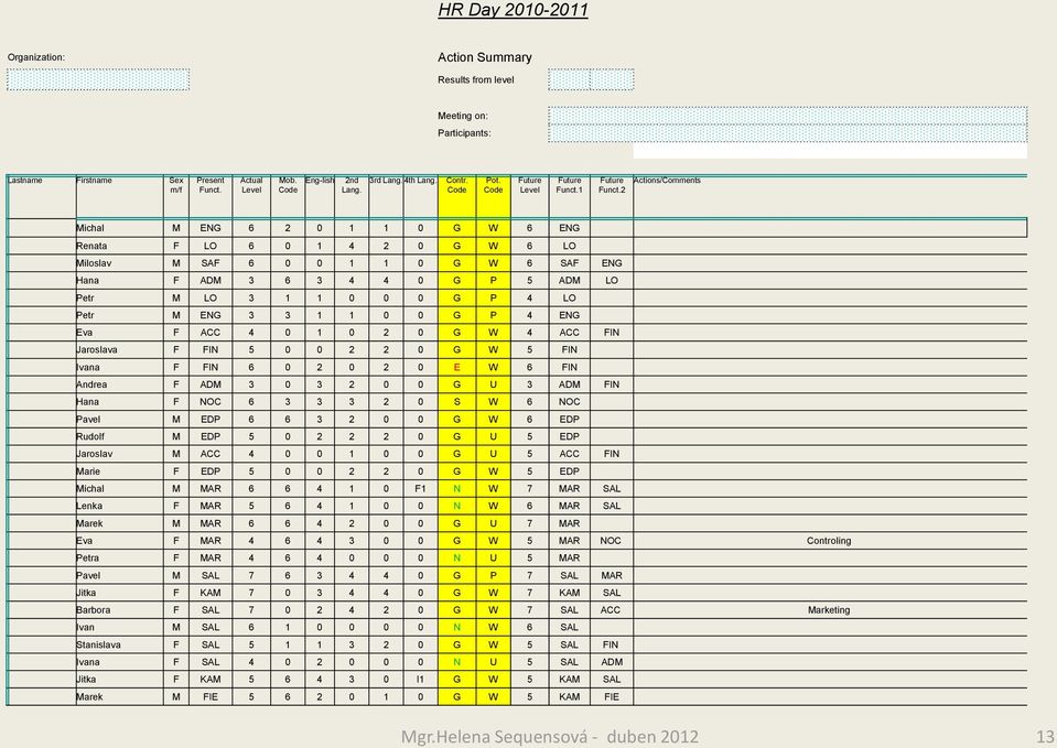 2 Actions/Comments Michal M ENG 6 2 0 1 1 0 G W 6 ENG Renata F LO 6 0 1 4 2 0 G W 6 LO Miloslav M SAF 6 0 0 1 1 0 G W 6 SAF ENG Hana F ADM 3 6 3 4 4 0 G P 5 ADM LO Petr M LO 3 1 1 0 0 0 G P 4 LO Petr