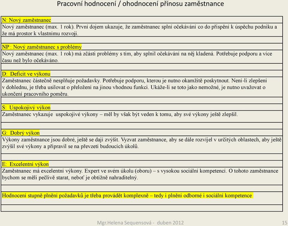 1 rok) má zčásti problémy s tím, aby splnil očekávání na něj kladená. Potřebuje podporu a více času než bylo očekáváno. D: Deficit ve výkonu Zaměstnanec částečně nesplňuje požadavky.
