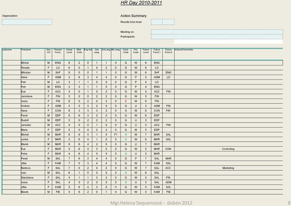 2 Actions/Comments Michal M ENG 6 2 0 1 1 0 G W 6 ENG Renata F LO 6 0 1 4 2 0 G W 6 LO Miloslav M SAF 6 0 0 1 1 0 G W 6 SAF ENG Hana F ADM 3 6 3 4 4 0 G P 5 ADM LO Petr M LO 3 1 1 0 0 0 G P 4 LO Petr