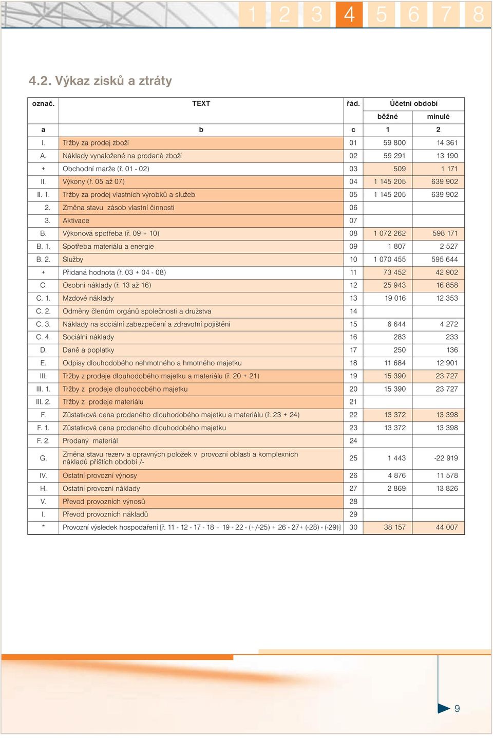 Výkonová spotřeba (ř. 09 + 10) 08 1 072 262 598 171 B. 1. Spotřeba materiálu a energie 09 1 807 2 527 B. 2. Služby 10 1 070 455 595 644 + Přidaná hodnota (ř. 03 + 04-08) 11 73 452 42 902 C.