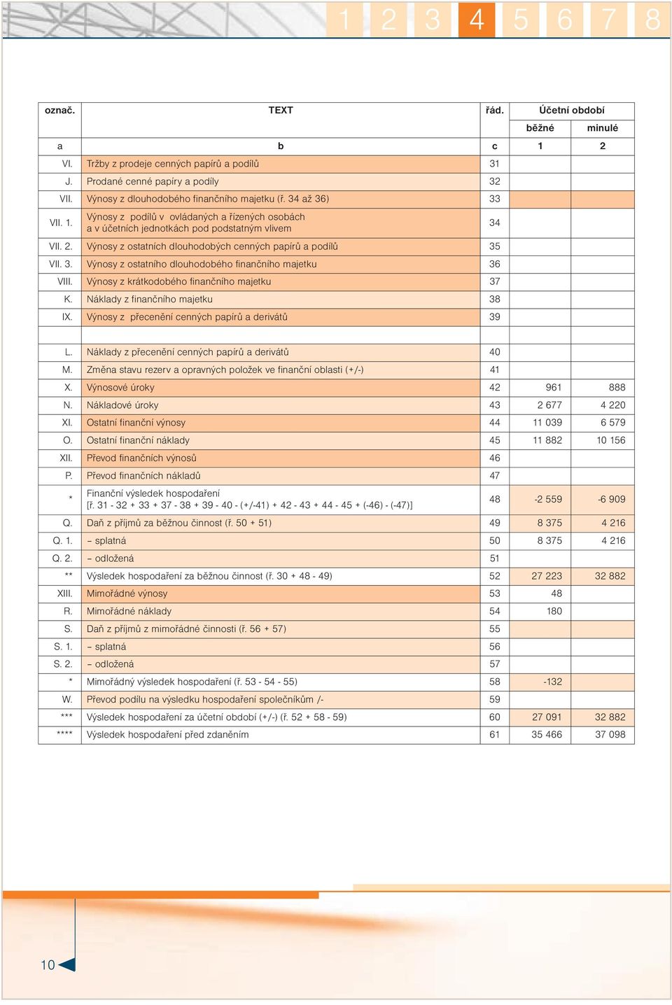 Náklady z finančního majetku 38 IX. Výnosy z přecenění cenných papírů a derivátů 39 minulé L. Náklady z přecenění cenných papírů a derivátů 40 M.