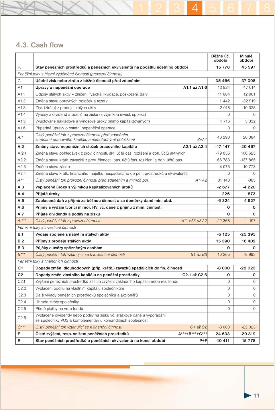 1 Odpisy stálých aktiv zničení, fyzická likvidace, poškození, dary 11 684 12 901 A1.2 Změna stavu opravných položek a rezerv 1 442-22 919 A1.3 Zisk (ztráta) z prodeje stálých aktiv -2 018-10 328 A1.