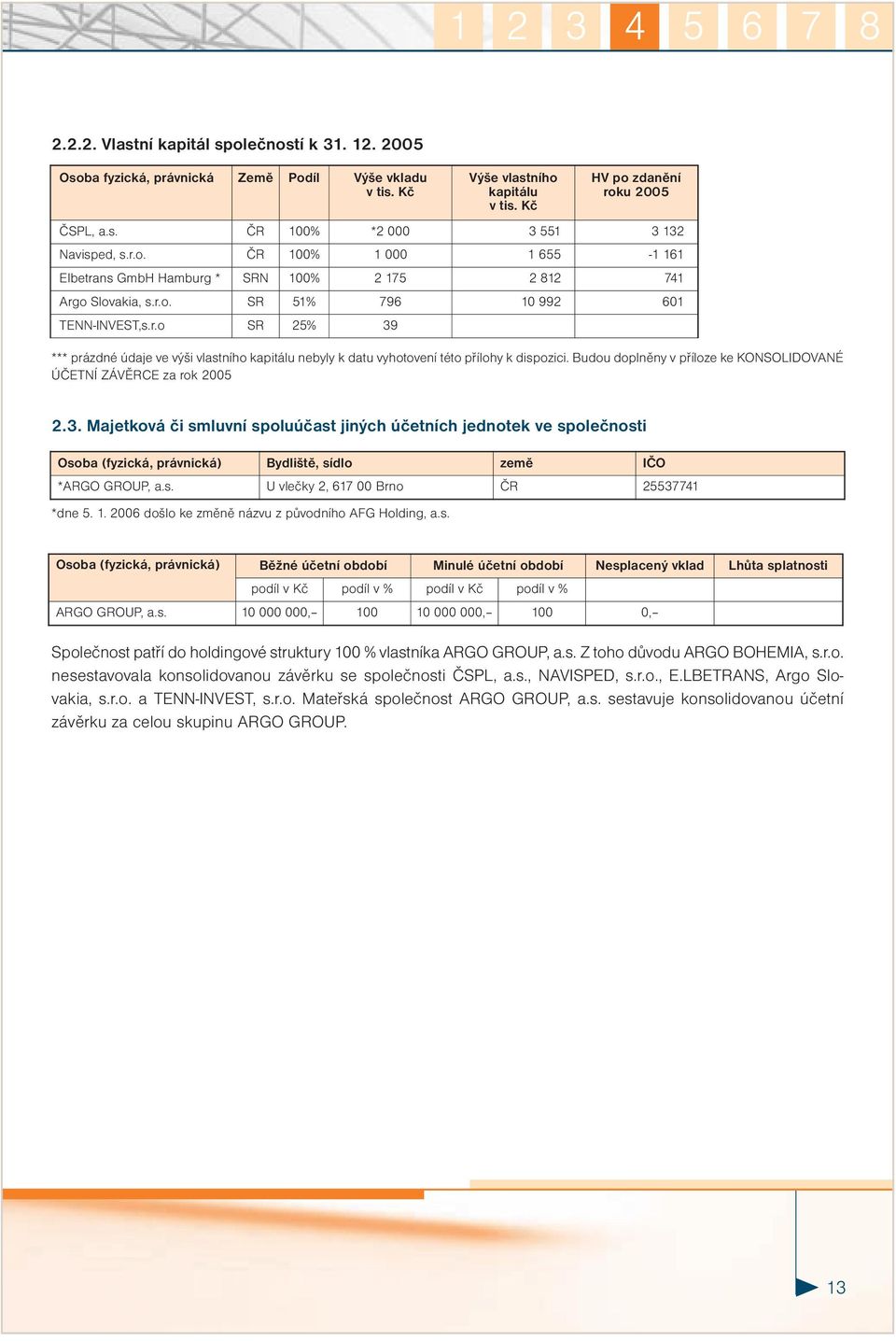 Budou doplněny v příloze ke KONSOLIDOVANÉ ÚČETNÍ ZÁVĚRCE za rok 2005 2.3.