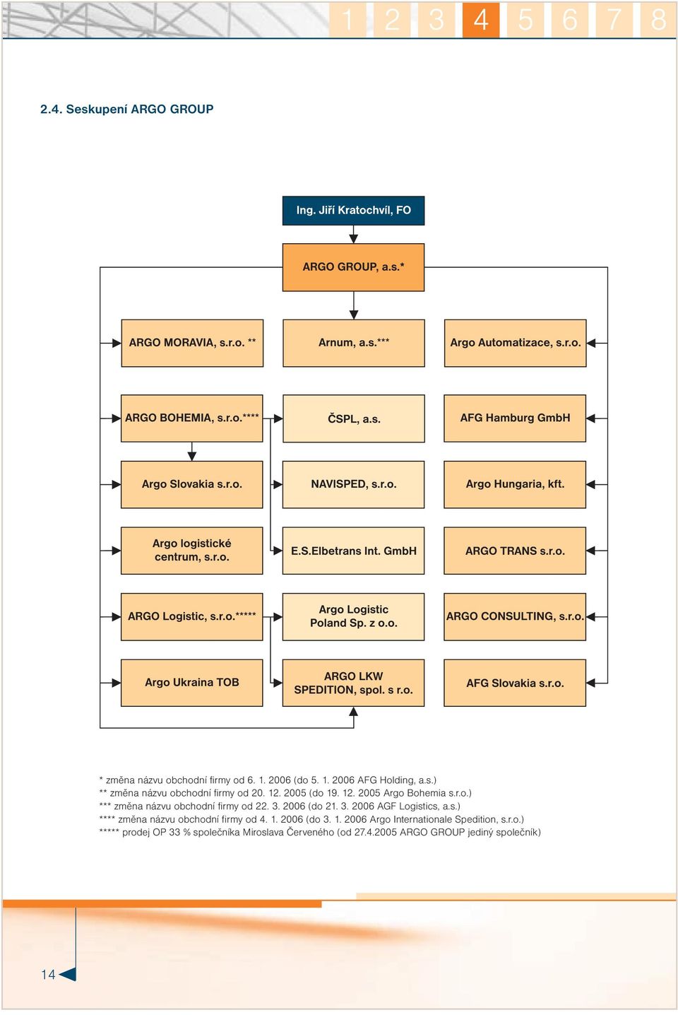 s.) **** změna názvu obchodní firmy od 4. 1. 2006 (do 3. 1. 2006 Argo Internationale Spedition, s.r.o.) ***** prodej OP 33 % společníka Miroslava Červeného (od 27.