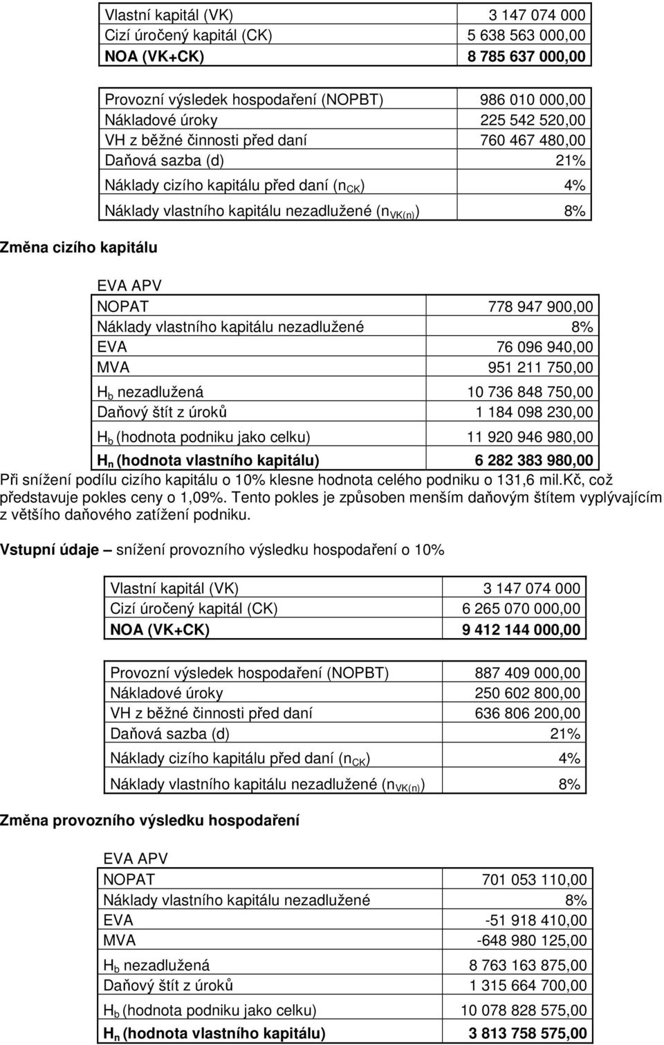 947 900,00 Náklady vlastního kapitálu nezadlužené 8% EVA 76 096 940,00 MVA 951 211 750,00 H b nezadlužená 10 736 848 750,00 Daňový štít z úroků 1 184 098 230,00 H b (hodnota podniku jako celku) 11