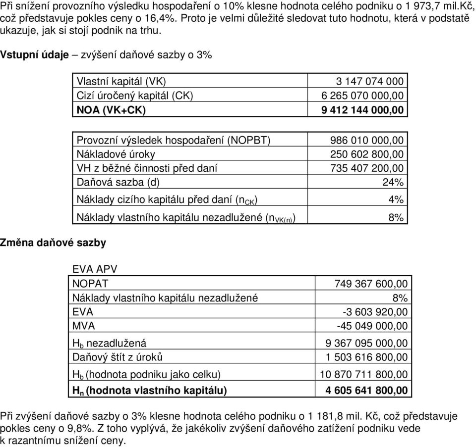 Vstupní údaje zvýšení daňové sazby o 3% Vlastní kapitál (VK) 3 147 074 000 Cizí úročený kapitál (CK) 6 265 070 000,00 NOA (VK+CK) 9 412 144 000,00 Změna daňové sazby Provozní výsledek hospodaření