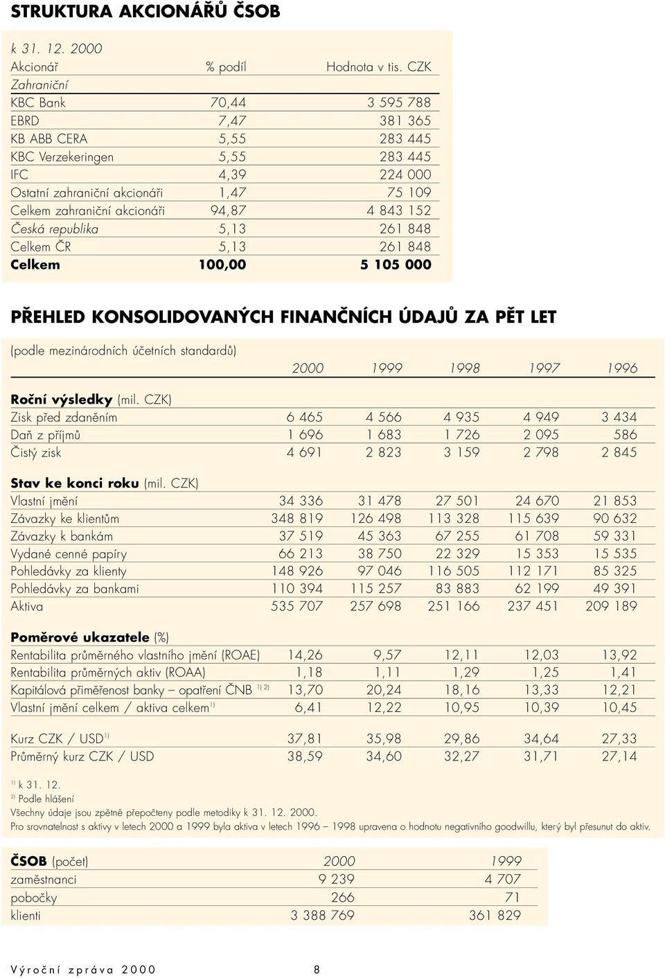 94,87 4 843 152 Česká republika 5,13 261 848 Celkem ČR 5,13 261 848 Celkem 100,00 5 105 000 PŘEHLED KONSOLIDOVANÝCH FINANČNÍCH ÚDAJŮ ZA PĚT LET (podle mezinárodních účetních standardů) 2000 1999 1998