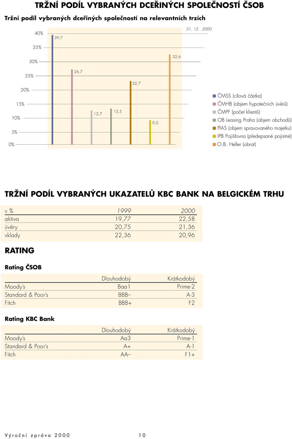 spravovaného majetku) IPB 