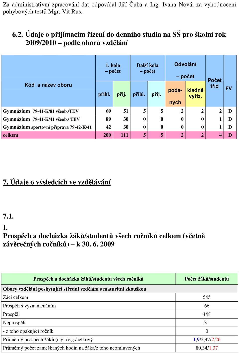 Počet tříd Gymnázium 79-41-K/81 všeob./tev 69 51 5 5 2 2 2 D Gymnázium 79-41-K/41 všeob.