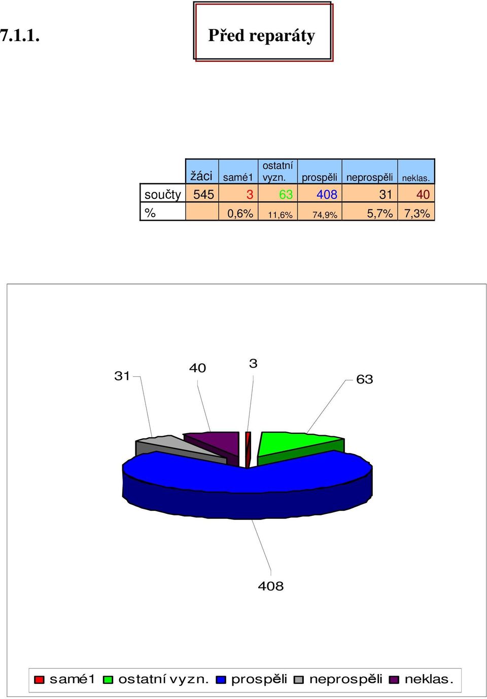 součty 545 3 63 408 31 40 % 0,6% 11,6% 74,9%