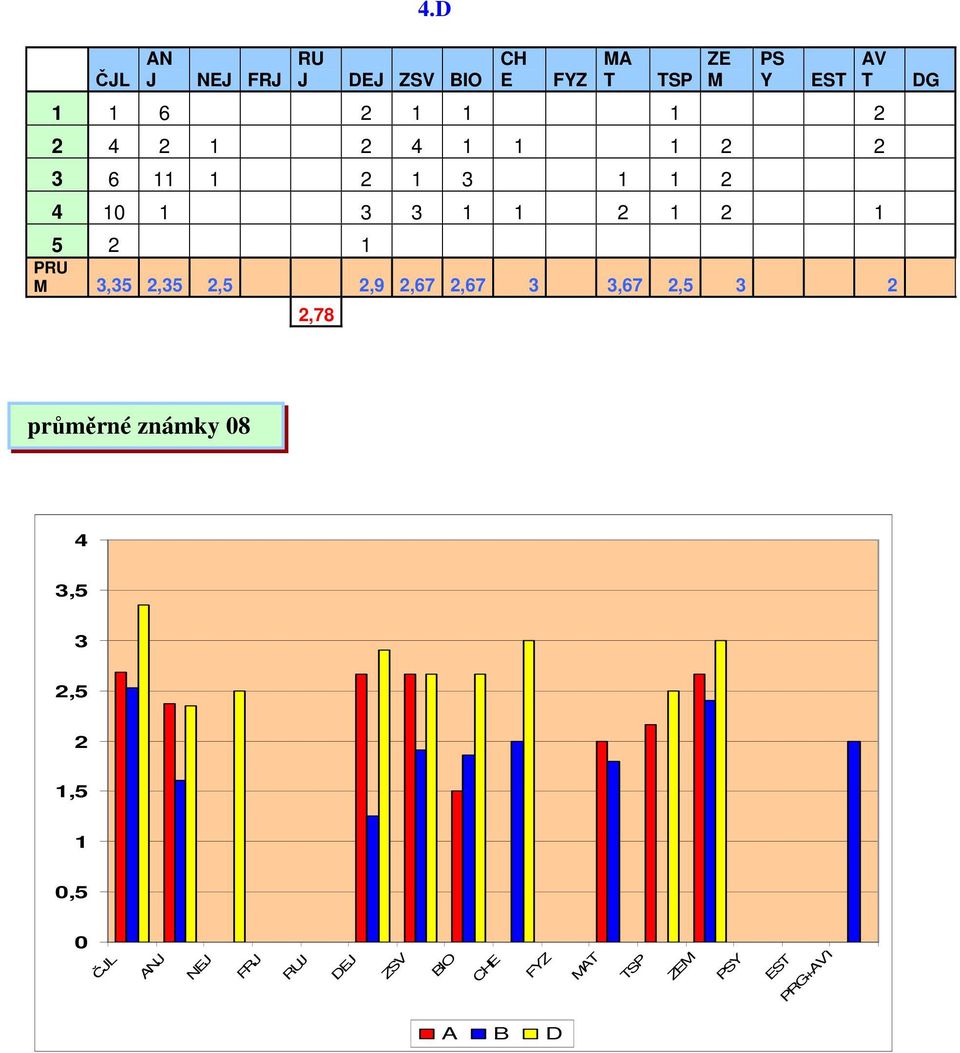2,67 2,67 3 3,67 2,5 3 2 2,78 ZE M PS Y EST AV T DG průměrné známky 08 4 3,5 3 2,5 2
