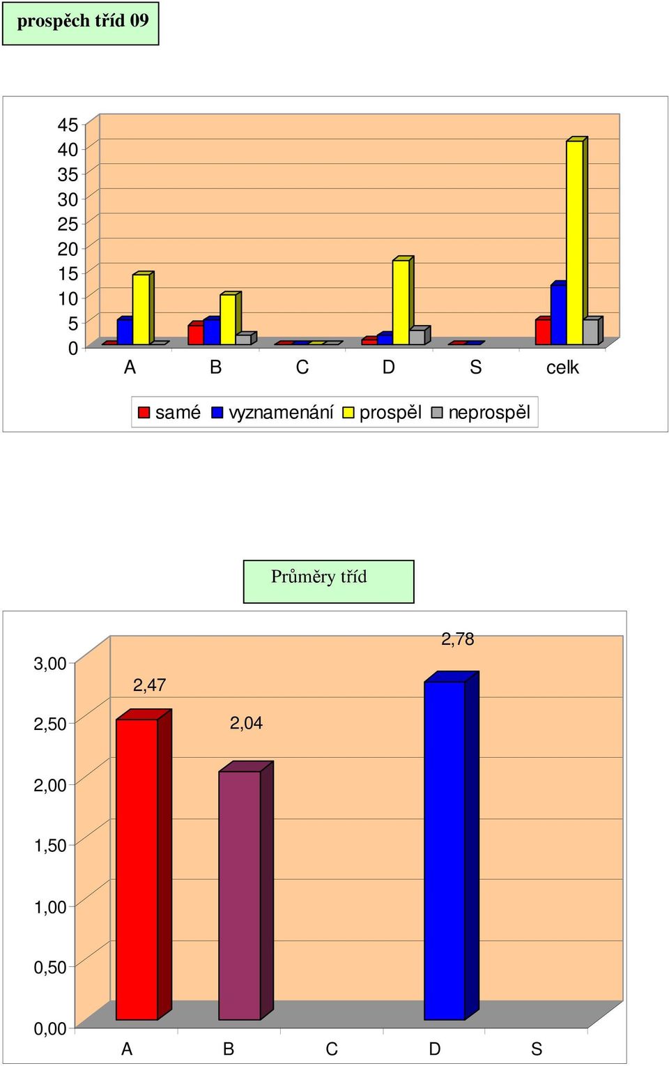 prospěl neprospěl Průměry tříd 3,00 2,47