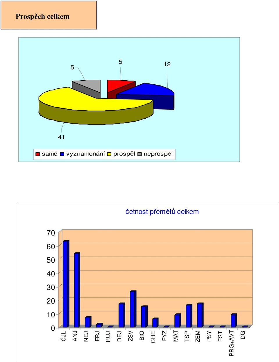 60 50 40 30 20 10 0 ČJL ANJ NEJ FRJ RUJ DEJ