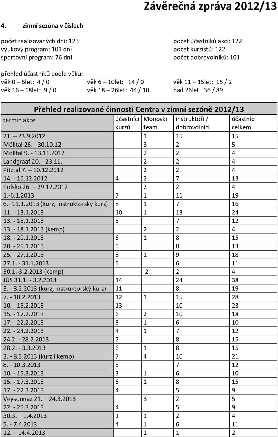 účastníci Monoski instruktoři / účastníci kurzů team dobrovolníci celkem 21. 23.9.2012 1 15 15 Mölltal 26. - 30.10.12 3 2 5 Mölltal 9. - 13.11.2012 2 2 4 Landgraaf 20. - 23.11. 2 2 4 Pitztal 7. 10.12.2012 2 2 4 14.