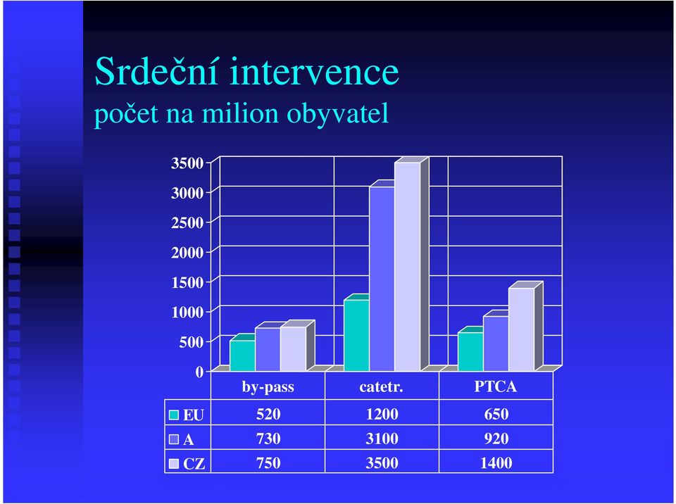 1000 500 0 by-pass catetr.