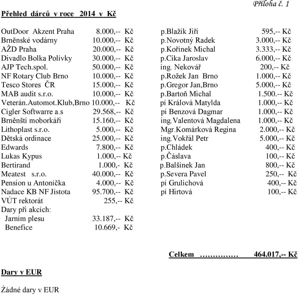 000,-- Kč Tesco Stores ČR 15.000,-- Kč p.gregor Jan,Brno 5.000,-- Kč MAB audit s.r.o. 10.000,-- Kč p.bartoň Michal 1.500.-- Kč Veterán.Automot.Klub,Brno 10.000,-- Kč pí Králová Matylda 1.