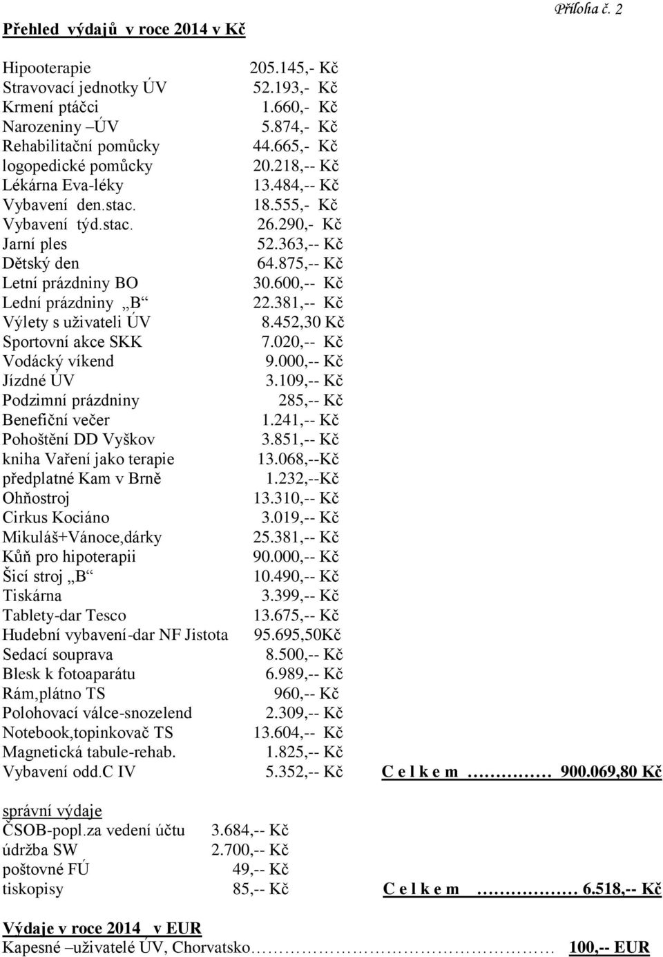 875,-- Kč Letní prázdniny BO 30.600,-- Kč Lední prázdniny B 22.381,-- Kč Výlety s uživateli ÚV 8.452,30 Kč Sportovní akce SKK 7.020,-- Kč Vodácký víkend 9.000,-- Kč Jízdné ÚV 3.