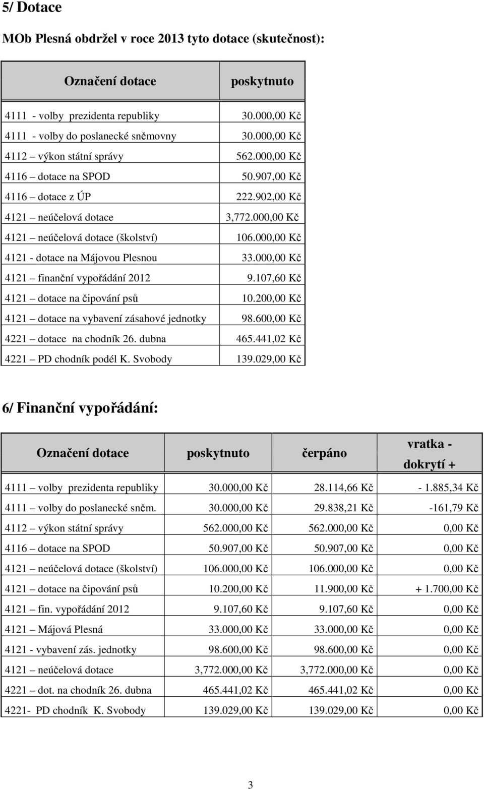 000,00 Kč 4121 - dotace na Májovou Plesnou 33.000,00 Kč 4121 finanční vypořádání 2012 9.107,60 Kč 4121 dotace na čipování psů 10.200,00 Kč 4121 dotace na vybavení zásahové jednotky 98.