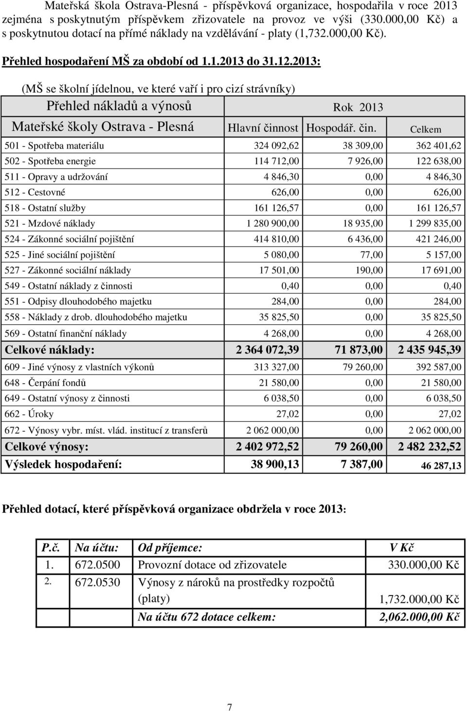 2013: (MŠ se školní jídelnou, ve které vaří i pro cizí strávníky) Přehled nákladů a výnosů Rok 2013 Mateřské školy Ostrava - Plesná Hlavní činn