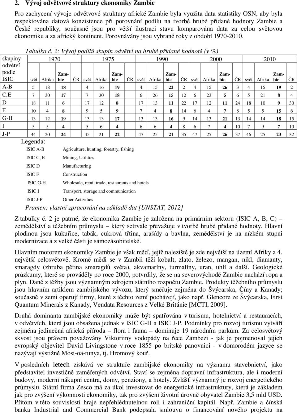 přidané hodnoty a České republiky, současně jsou pro větší ilustraci stavu komparována data za celou světovou ekonomiku a za africký kontinent. Porovnávány jsou vybrané roky z období 1970-2010.