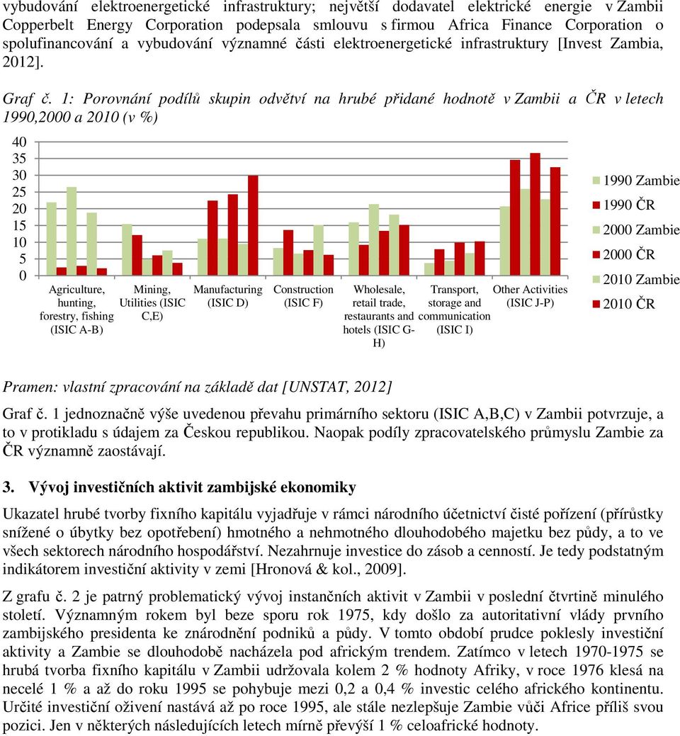 1: Porovnání podílů skupin odvětví na hrubé přidané hodnotě v Zambii a ČR v letech 1990,2000 a 2010 (v %) 40 35 30 25 20 15 10 5 0 Agriculture, Mining, hunting, Utilities (ISIC forestry, fishing C,E)