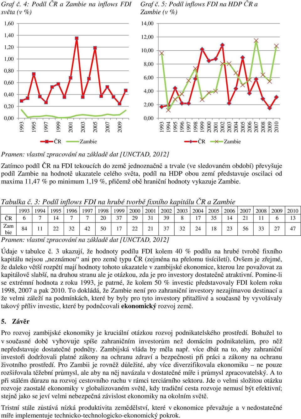 2006 2007 2008 2009 2010 ČR ČR Pramen: vlastní zpracování na základě dat [UNCTAD, 2012] Zatímco podíl ČR na FDI tekoucích do země jednoznačně a trvale (ve sledovaném období) převyšuje podíl na