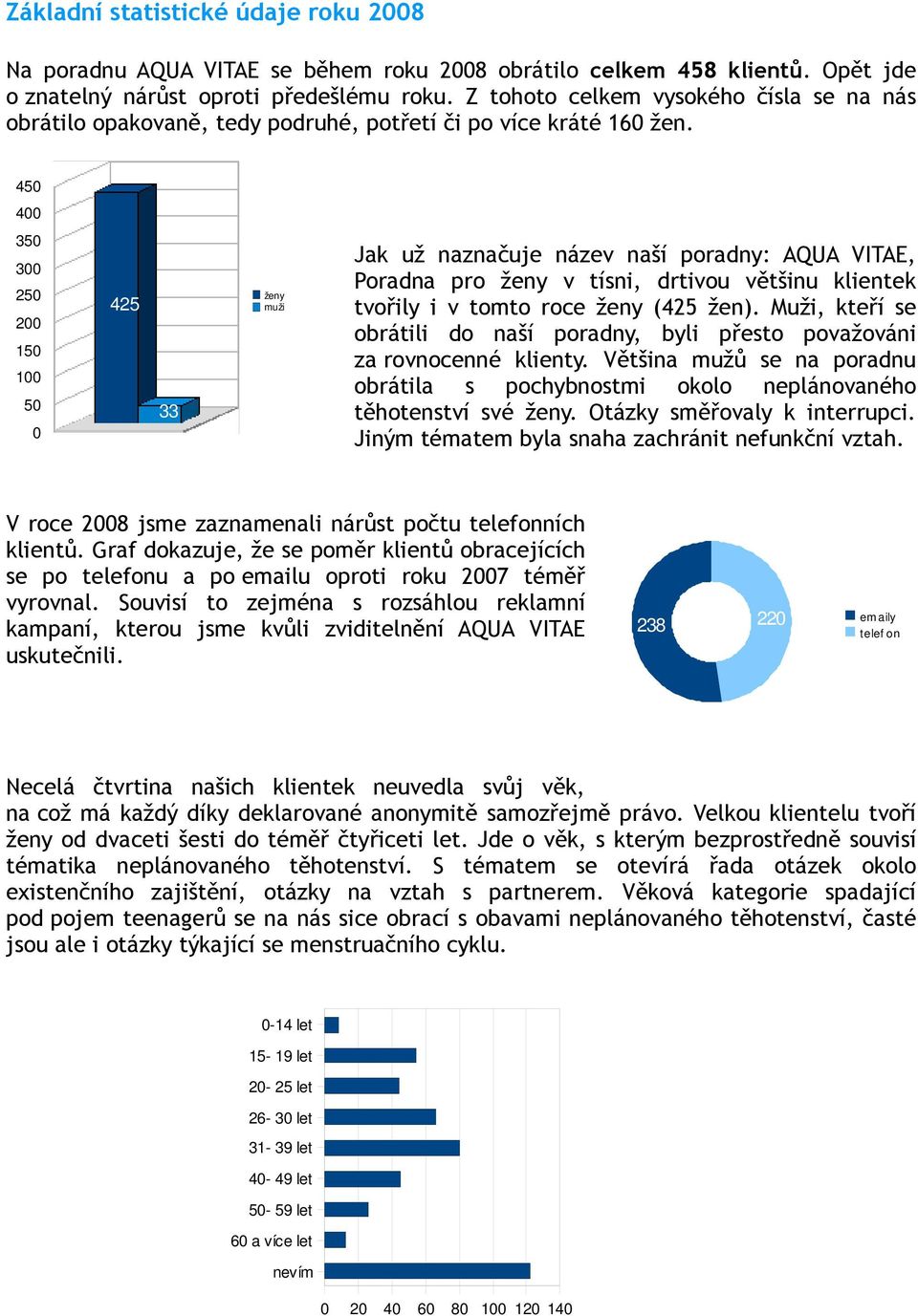 450 400 350 300 250 200 150 100 50 0 425 33 ženy muži Jak už naznačuje název naší poradny: AQUA VITAE, Poradna pro ženy v tísni, drtivou většinu klientek tvořily i v tomto roce ženy (425 žen).