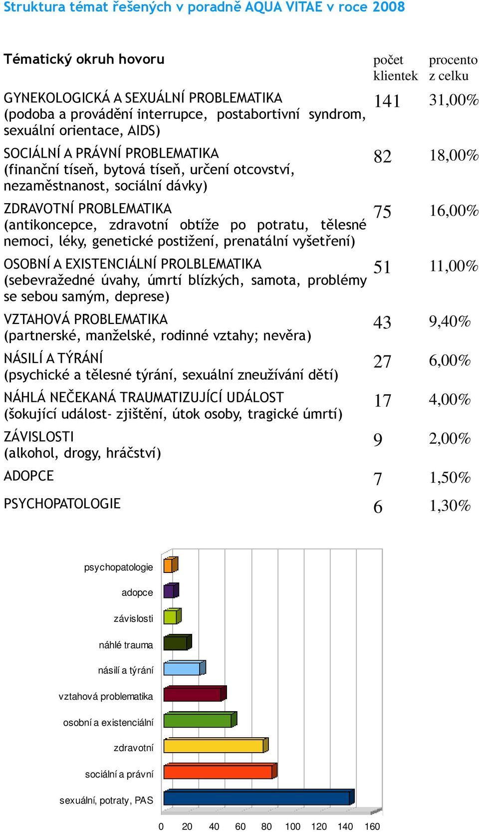 léky, genetické postižení, prenatální vyšetření) OSOBNÍ A EXISTENCIÁLNÍ PROLBLEMATIKA (sebevražedné úvahy, úmrtí blízkých, samota, problémy se sebou samým, deprese) VZTAHOVÁ PROBLEMATIKA (partnerské,