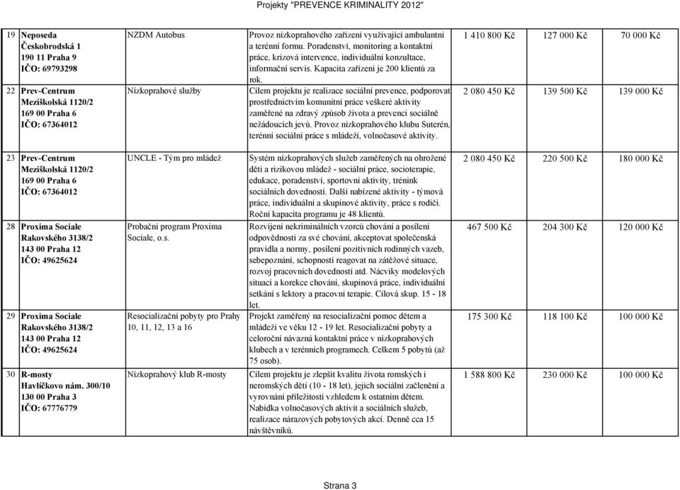 Cílem projektu je realizace sociální prevence, podporovat prostřednictvím komunitní práce veškeré aktivity zaměřené na zdravý způsob života a prevenci sociálně nežádoucích jevů.