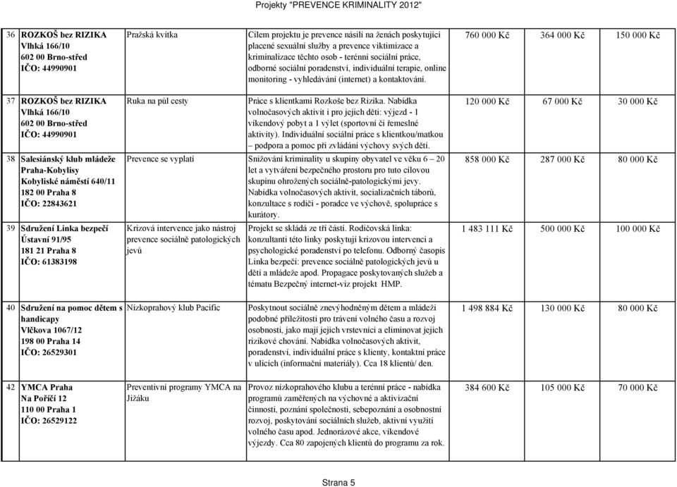 760 000 Kč 364 000 Kč 150 000 Kč 37 ROZKOŠ bez RIZIKA Vlhká 166/10 602 00 Brno-střed IČO: 44990901 38 Salesiánský klub mládeže Praha-Kobylisy Kobyliské náměstí 640/11 IČO: 22843621 39 Sdružení Linka