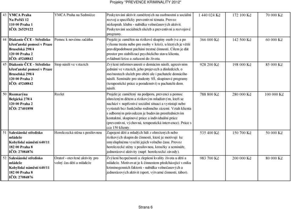 Praha na Sedmičce Pomoc k novému začátku Stop násilí ve vztazích Rozlet Horolezecká stěna s posilovnou Oratoř - otevřené aktivity pro volný čas dětí a mládeže Poskytování aktivit zaměřených na