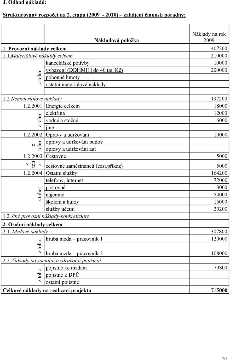 2.2003 Cestovné 5000 z toho: cestovné zaměstnanců (cest.příkaz) 5000 1.2.2004 Ostatní služby 164200 telefony, internet 72000 poštovné 3000 nájemné 54000 z toh o: školení a kurzy 15000 služby účetní 20200 1.